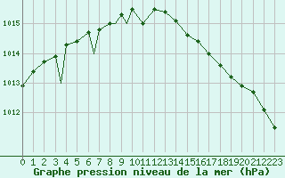 Courbe de la pression atmosphrique pour Honningsvag / Valan
