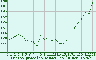 Courbe de la pression atmosphrique pour Cap Bar (66)