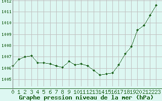 Courbe de la pression atmosphrique pour Saint-Clment-de-Rivire (34)