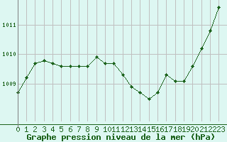 Courbe de la pression atmosphrique pour Dinard (35)