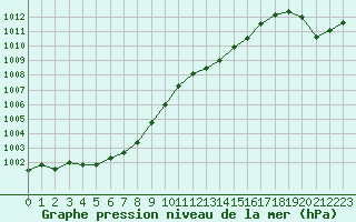 Courbe de la pression atmosphrique pour Estres-la-Campagne (14)