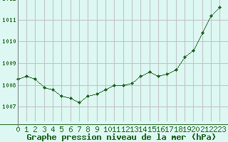 Courbe de la pression atmosphrique pour La Roche-sur-Yon (85)