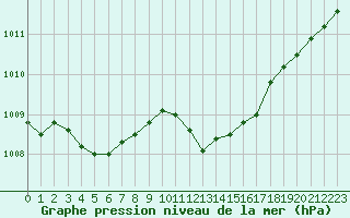 Courbe de la pression atmosphrique pour Figari (2A)