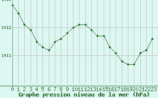 Courbe de la pression atmosphrique pour Bonnecombe - Les Salces (48)