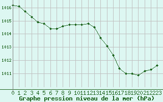 Courbe de la pression atmosphrique pour Mont-de-Marsan (40)