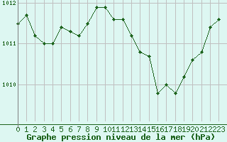 Courbe de la pression atmosphrique pour Sorgues (84)