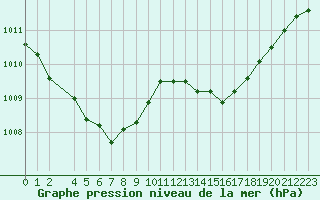 Courbe de la pression atmosphrique pour Bastia (2B)