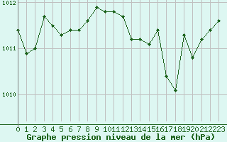 Courbe de la pression atmosphrique pour Chlons-en-Champagne (51)