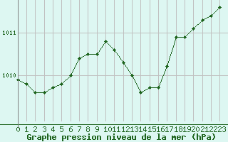 Courbe de la pression atmosphrique pour Koebenhavn / Jaegersborg