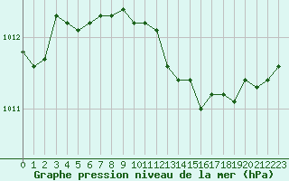 Courbe de la pression atmosphrique pour Kotka Haapasaari