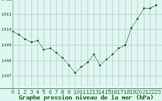 Courbe de la pression atmosphrique pour Nuerburg-Barweiler