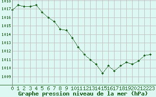 Courbe de la pression atmosphrique pour Virtsu