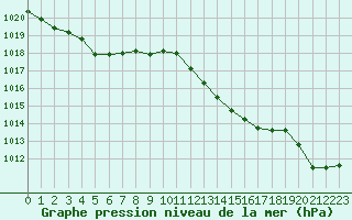 Courbe de la pression atmosphrique pour Champtercier (04)