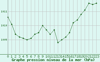 Courbe de la pression atmosphrique pour Gijon