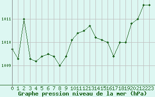 Courbe de la pression atmosphrique pour Lagny-sur-Marne (77)