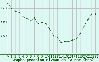 Courbe de la pression atmosphrique pour Ile Rousse (2B)