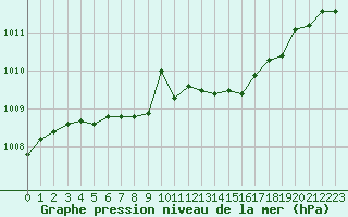 Courbe de la pression atmosphrique pour Dax (40)