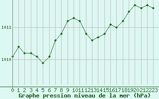 Courbe de la pression atmosphrique pour Abbeville (80)