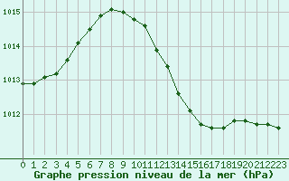 Courbe de la pression atmosphrique pour Sacueni