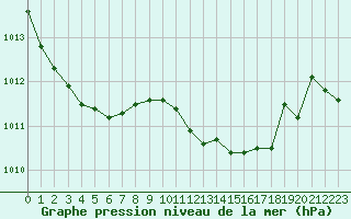 Courbe de la pression atmosphrique pour Alistro (2B)