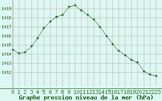 Courbe de la pression atmosphrique pour Oehringen