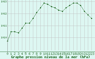 Courbe de la pression atmosphrique pour Hultsfred Swedish Air Force Base