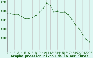 Courbe de la pression atmosphrique pour Nancy - Ochey (54)