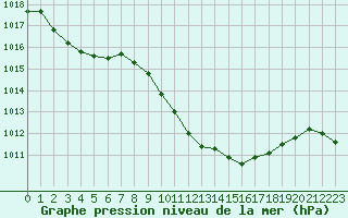 Courbe de la pression atmosphrique pour Lerida (Esp)