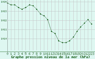 Courbe de la pression atmosphrique pour Nyon-Changins (Sw)