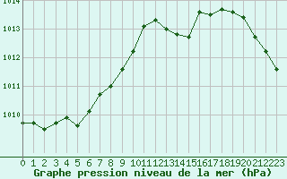 Courbe de la pression atmosphrique pour Saint-Philbert-sur-Risle (27)