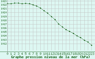 Courbe de la pression atmosphrique pour Haparanda A