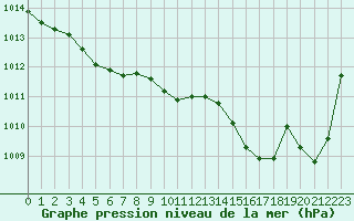 Courbe de la pression atmosphrique pour Saint-Julien-en-Quint (26)