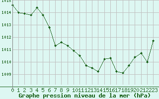 Courbe de la pression atmosphrique pour Waldmunchen