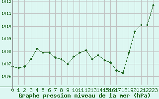 Courbe de la pression atmosphrique pour Aniane (34)