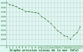 Courbe de la pression atmosphrique pour Hohrod (68)