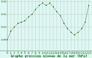 Courbe de la pression atmosphrique pour Jan (Esp)