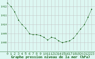 Courbe de la pression atmosphrique pour Mouilleron-le-Captif (85)