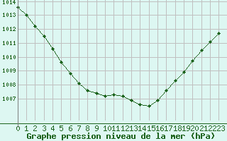 Courbe de la pression atmosphrique pour Bergerac (24)