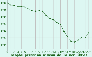 Courbe de la pression atmosphrique pour Dourbes (Be)