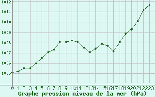 Courbe de la pression atmosphrique pour Lahr (All)