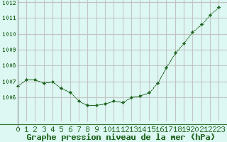 Courbe de la pression atmosphrique pour Annecy (74)