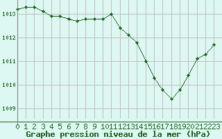 Courbe de la pression atmosphrique pour Tour-en-Sologne (41)