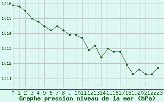 Courbe de la pression atmosphrique pour Guret (23)