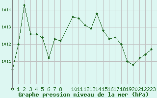 Courbe de la pression atmosphrique pour La Chapelle-Montreuil (86)