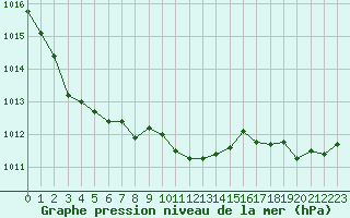 Courbe de la pression atmosphrique pour Dax (40)