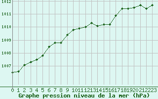 Courbe de la pression atmosphrique pour Vaderoarna