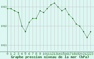 Courbe de la pression atmosphrique pour Saint-Brevin (44)