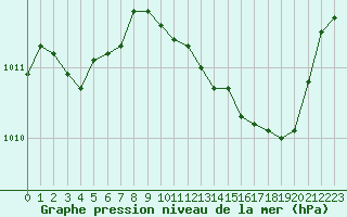 Courbe de la pression atmosphrique pour Tours (37)