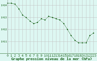 Courbe de la pression atmosphrique pour Le Talut - Belle-Ile (56)