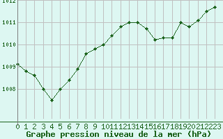 Courbe de la pression atmosphrique pour Grimentz (Sw)